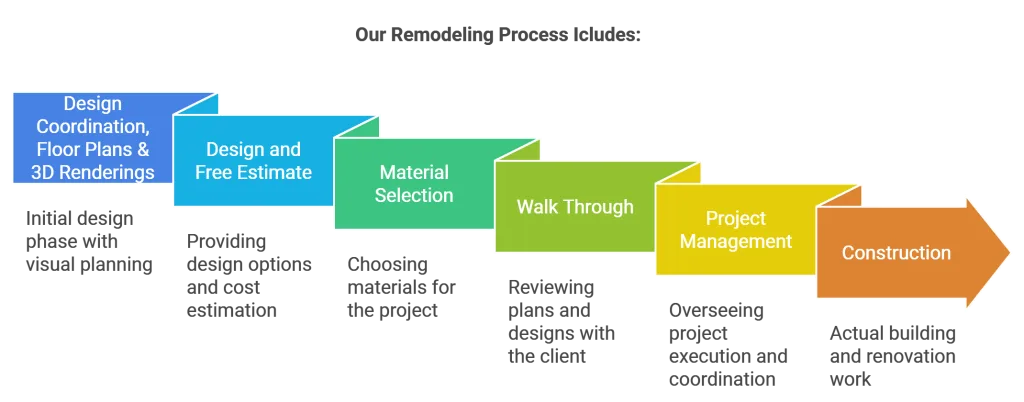 Argon Construction remodeling process steps: Design Coordination, Design Estimate, Material Selection, Walk Through, Project Management, Construction.