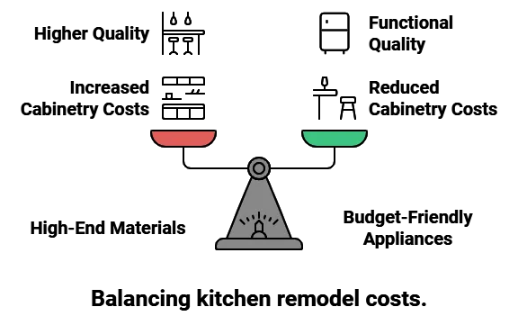 Illustration of a scale balancing kitchen remodel costs, with one side in red and the other in green, symbolizing cost management.