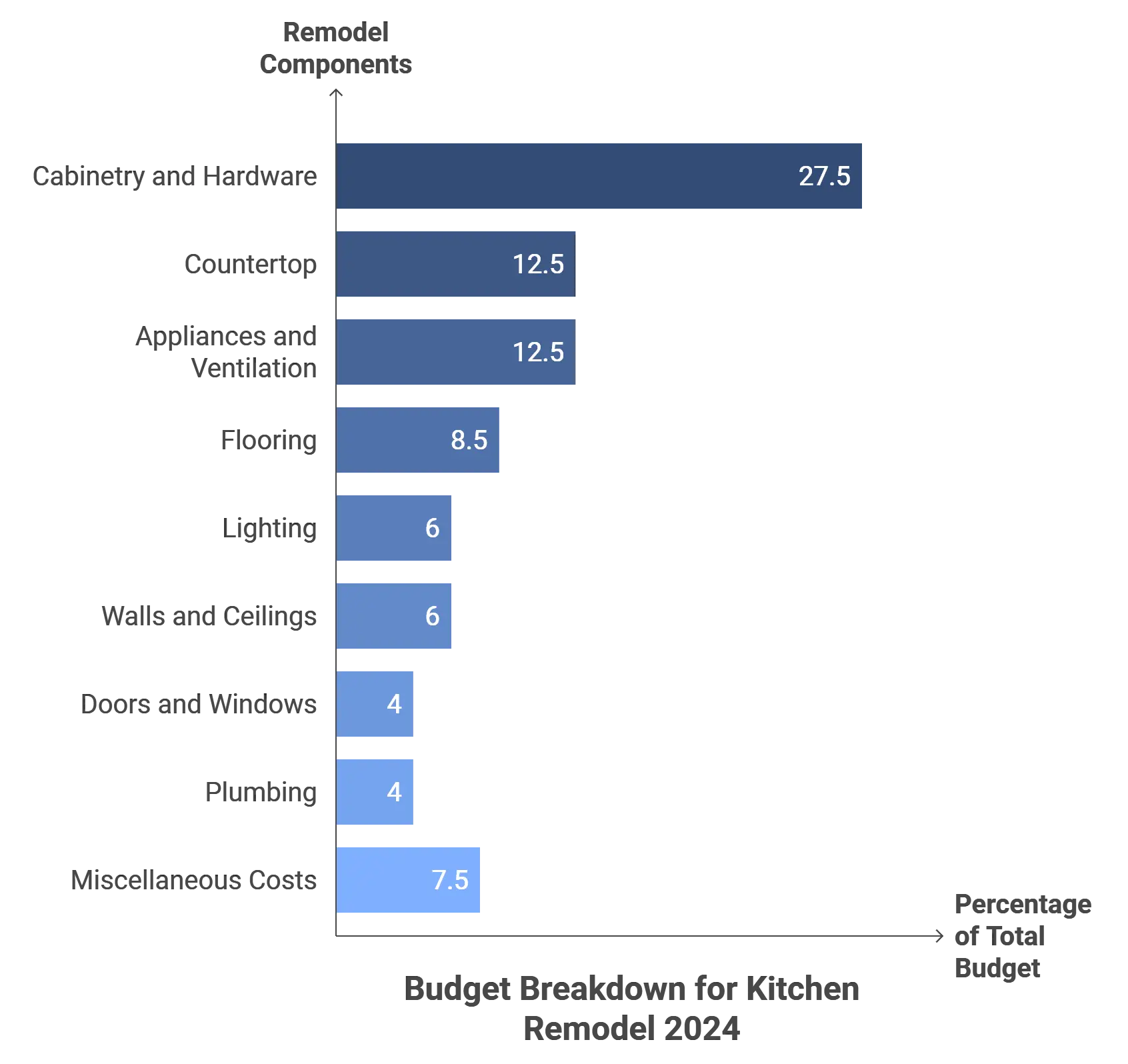 Bar chart showing budget breakdown for kitchen remodel in 2024, with cabinetry at 27.5%, countertops at 12.5%, appliances at 12.5%, flooring at 8.5%, lighting at 6%, walls and ceilings at 6%, doors and windows at 4%, plumbing at 4%, and miscellaneous costs at 7.5%.